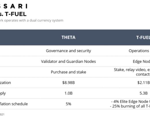 Messari報告：從流媒體到web3.0 Theta還有哪些機會？