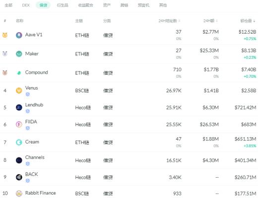 金色DeFi日報 | 以太坊DeFi活動已放緩至2020年水平