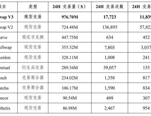 HashKey 郝凱：數據分析 Uniswap V3 上线後市場表現