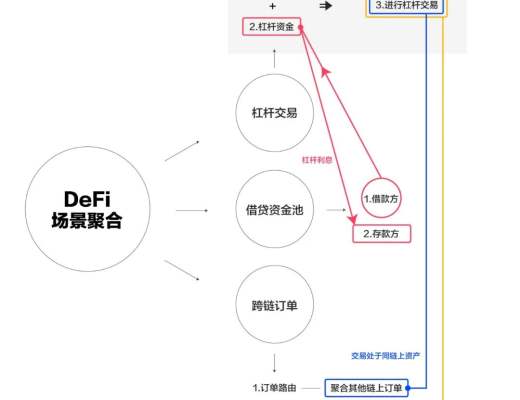 DeFi越來越“卷”了 我們來拆解下市場瓶頸與核心突破點