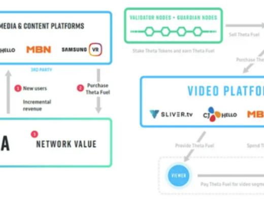 Messari報告：從流媒體到web3.0 Theta還有哪些機會？