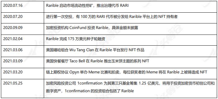 頭等倉研報：Rarible（RARI）