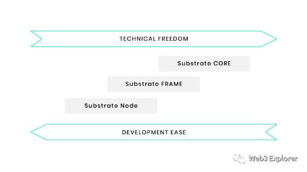 為什么Compound選擇使用Substrate進行獨立鏈的开發