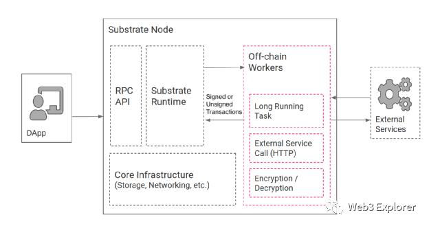 為什么Compound選擇使用Substrate進行獨立鏈的开發