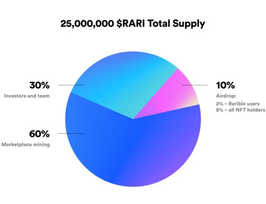 頭等倉研報：Rarible（RARI）