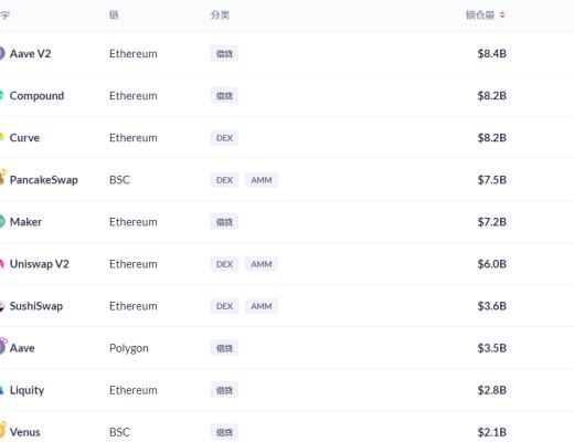 金色DeFi日報 | 以太坊DeFi活動已放緩至2020年水平