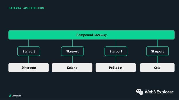 為什么Compound選擇使用Substrate進行獨立鏈的开發