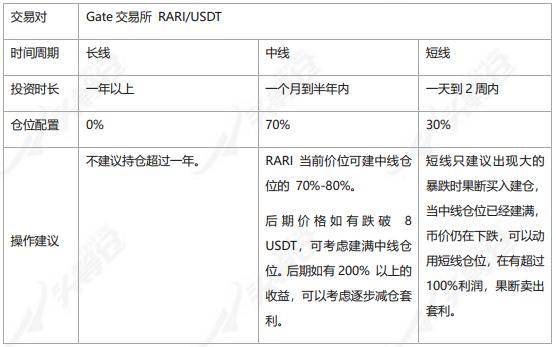 頭等倉研報：Rarible（RARI）