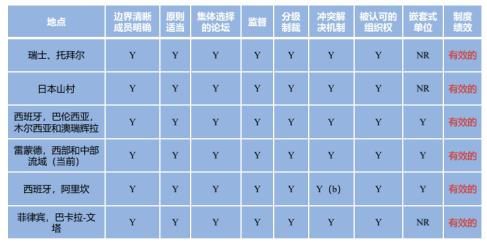 DAOrayaki 奧斯特羅姆：公共事務的治理之道