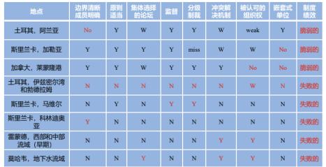 DAOrayaki 奧斯特羅姆：公共事務的治理之道