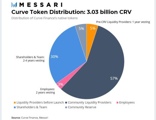 Curve Finance 估值：最被忽視的 DeFi 協議