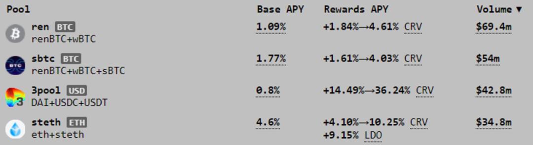 Curve Finance 估值：最被忽視的 DeFi 協議