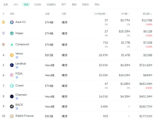 金色DeFi日報 | Curve鎖倉量創新高 登上DeFi鎖倉榜首位