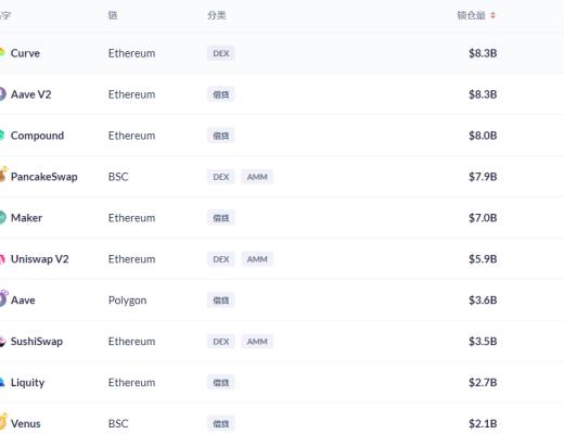 金色DeFi日報 | Curve鎖倉量創新高 登上DeFi鎖倉榜首位
