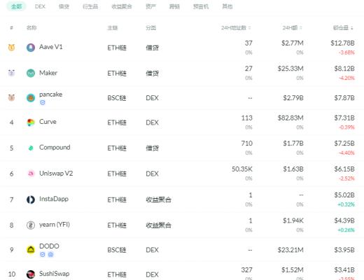 金色DeFi日報 | Curve鎖倉量創新高 登上DeFi鎖倉榜首位