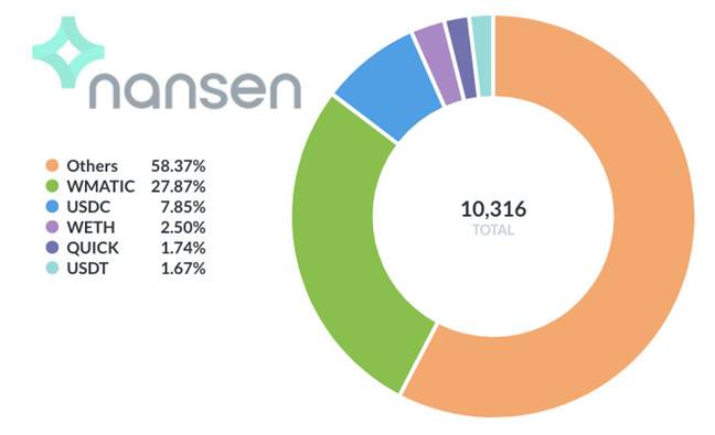 Polygon 與以太坊主網一些有趣的數據對比