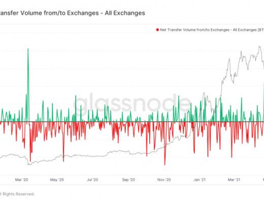 BTC巨量流出 誰敢進場？