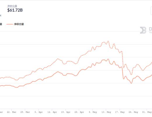 金色DeFi日報 | Curve鎖倉量創新高 登上DeFi鎖倉榜首位