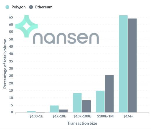 Polygon 與以太坊主網一些有趣的數據對比