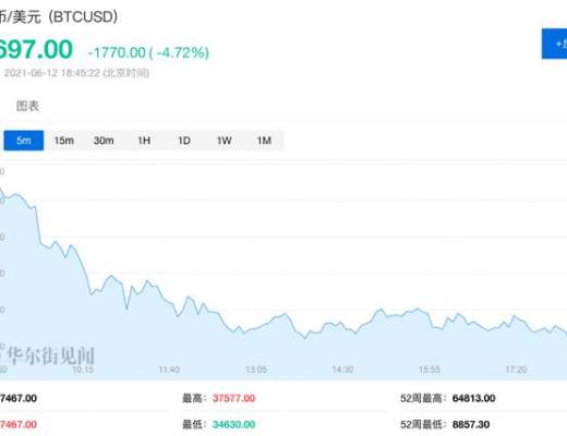 雲南、青海等地圍剿比特幣挖礦 數字貨幣集體下挫 比特幣跌超5%