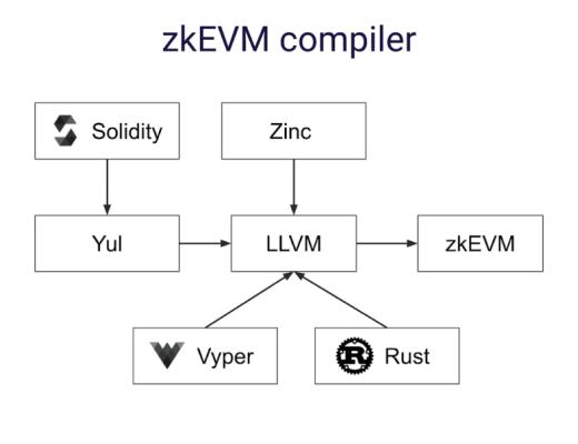 zkSync 2.0：首個測試網版本上线