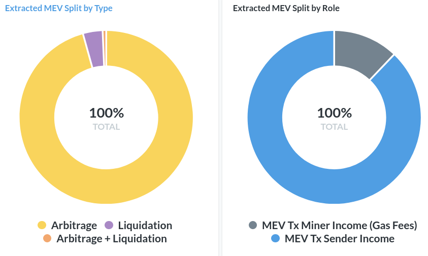 一文了解礦工可提取價值（MEV） 如何實現交易利益最大化？