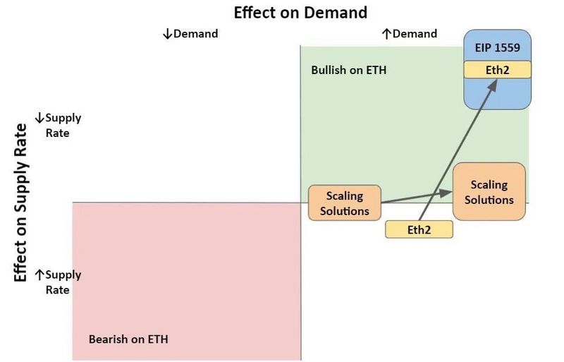 以太坊的 EIP-1559 上线會對我們造成什么影響？