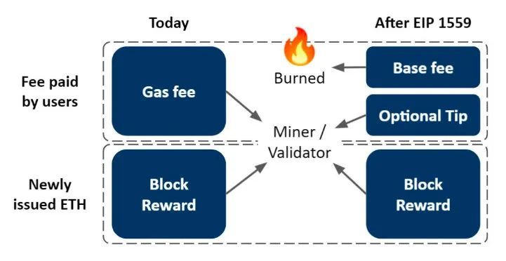 以太坊的 EIP-1559 上线會對我們造成什么影響？