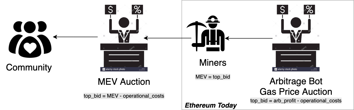 一文了解礦工可提取價值（MEV） 如何實現交易利益最大化？