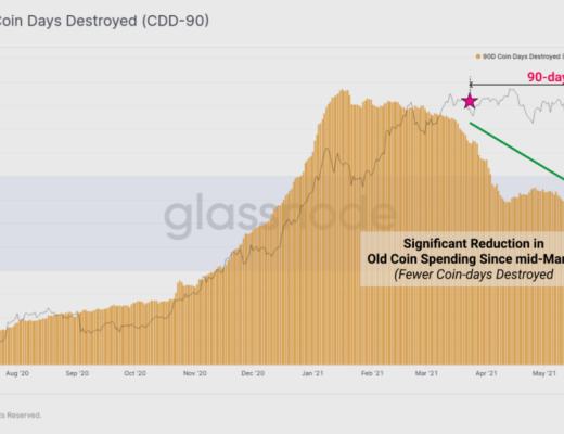 長期持有者並未賣出任何 BTC？