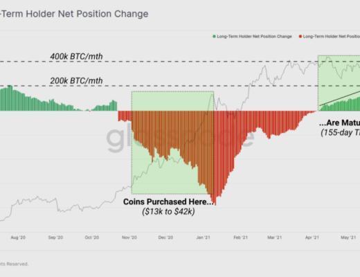 長期持有者並未賣出任何 BTC？