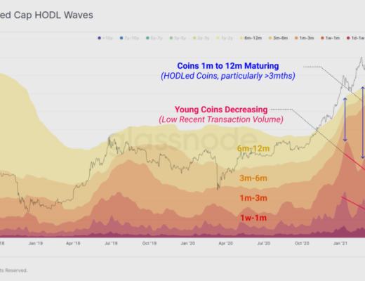 長期持有者並未賣出任何 BTC？