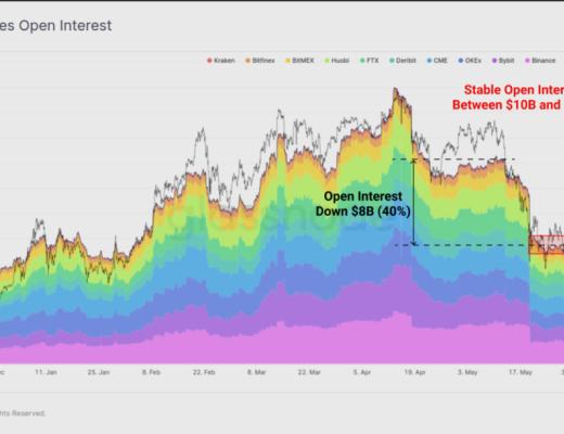 長期持有者並未賣出任何 BTC？