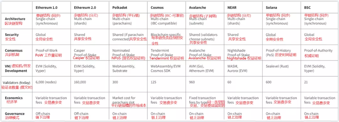 公鏈競爭中的以太坊表現如何？