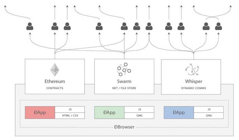 以太坊「親生」存儲項目 Swarm 到底是什么？