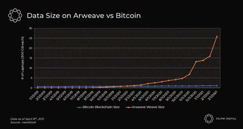 Arweave：一場永久存儲的實驗