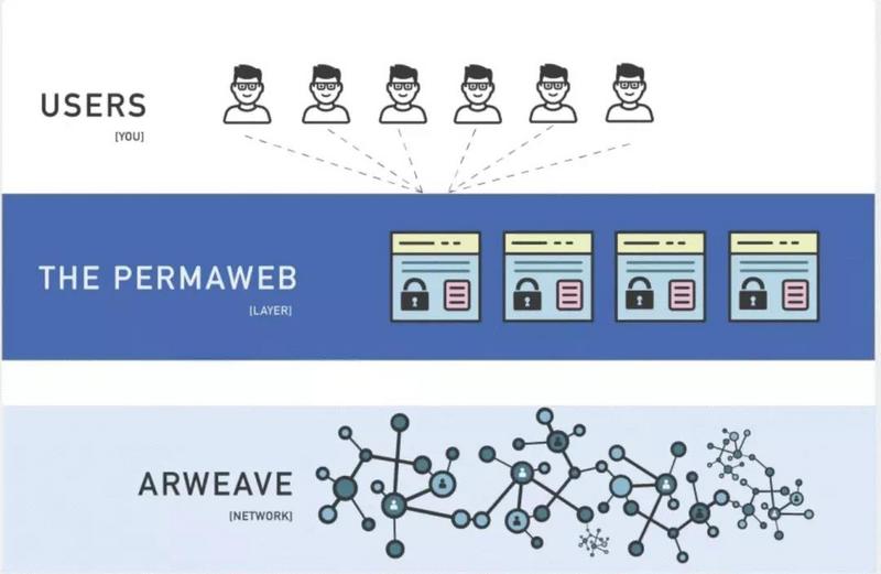 Arweave：一場永久存儲的實驗