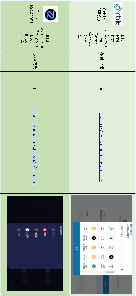 多鏈DeFi挖礦必備 10種資產跨鏈工具匯總