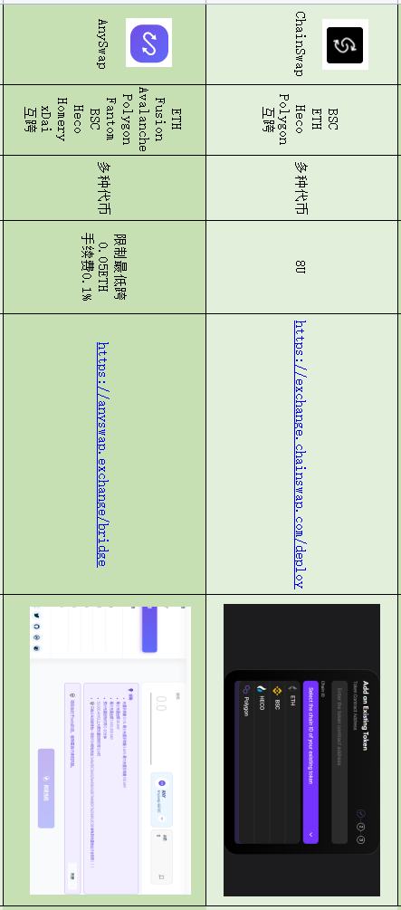 多鏈DeFi挖礦必備 10種資產跨鏈工具匯總