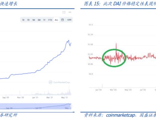 暴跌下的壓力測試 DeFi韌性如何？