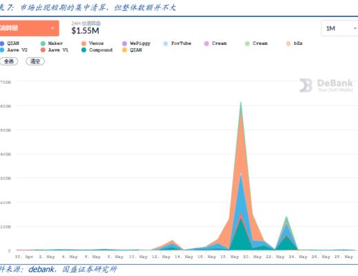 暴跌下的壓力測試 DeFi韌性如何？