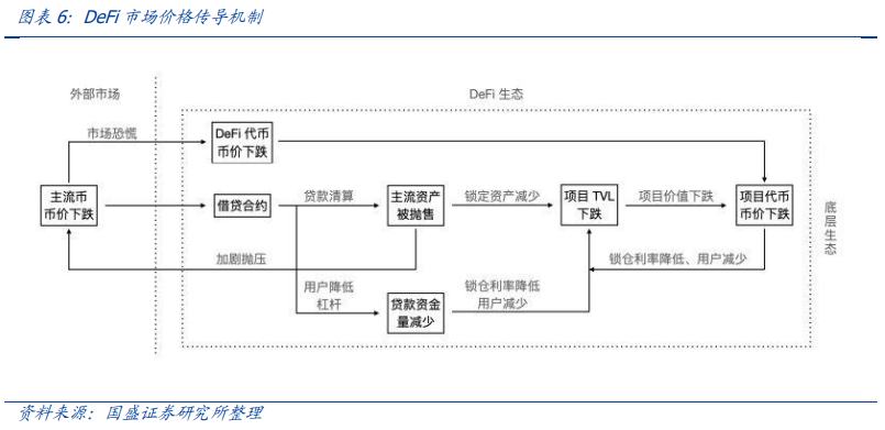 暴跌下的壓力測試 DeFi韌性如何？