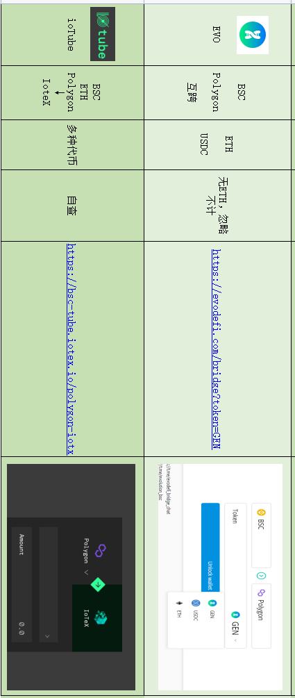 多鏈DeFi挖礦必備 10種資產跨鏈工具匯總