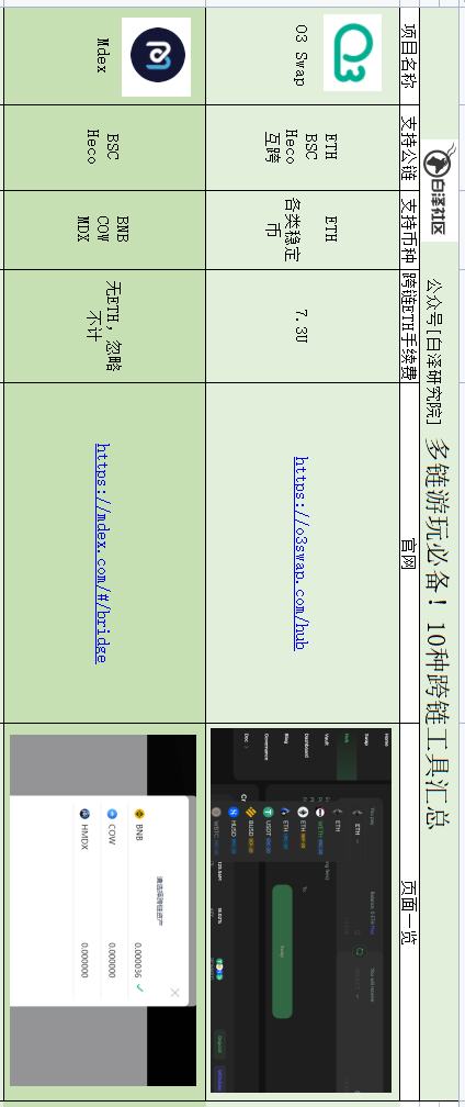 多鏈DeFi挖礦必備 10種資產跨鏈工具匯總