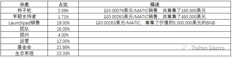 Polygon：打造首個以太坊上Layer2解決方案聚合器