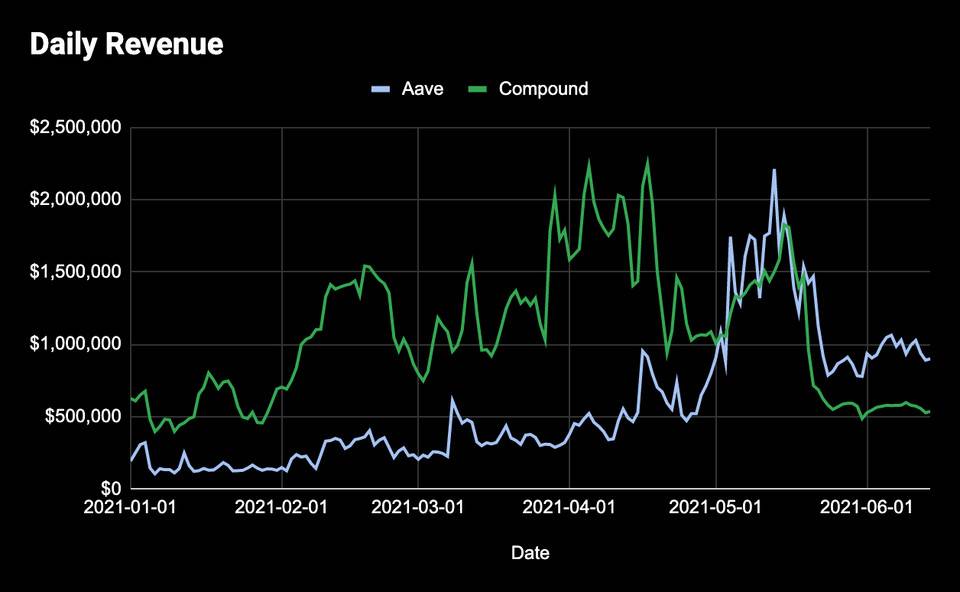 生產性 DeFi 資產更值得持有嗎？數據告訴我們答案