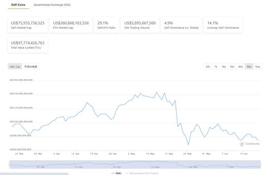 DeFi周刊 | 去中心化交易平臺Uniswap總交易量超3000億美元