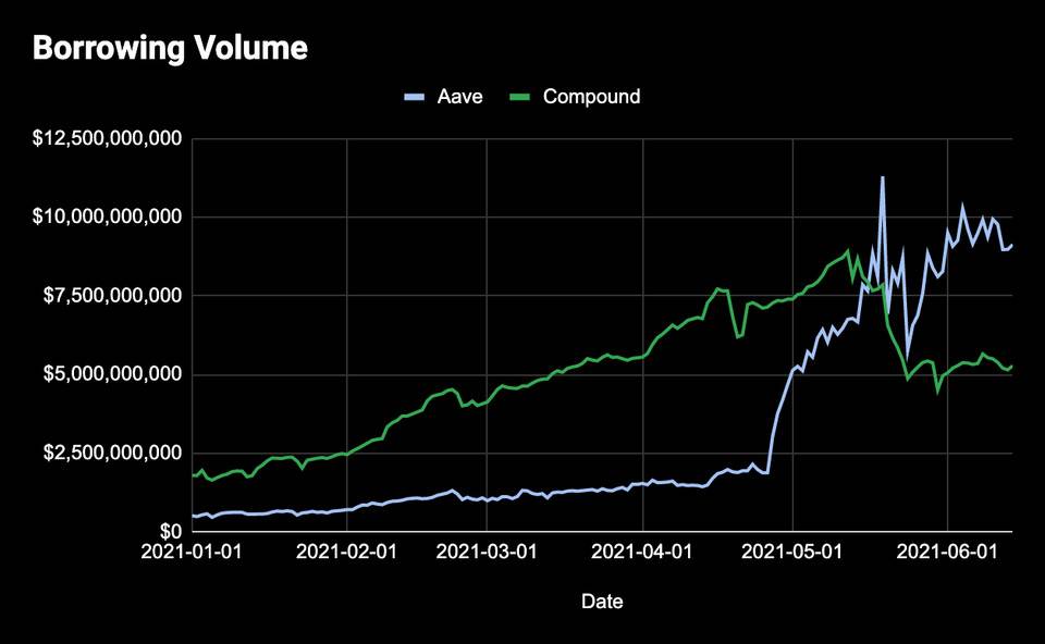 生產性 DeFi 資產更值得持有嗎？數據告訴我們答案