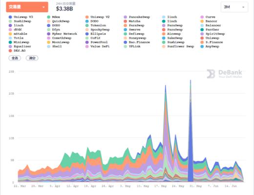DeFi周刊 | 去中心化交易平臺Uniswap總交易量超3000億美元