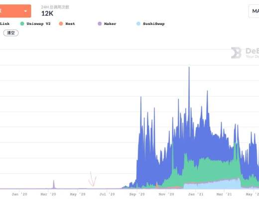 流動性挖礦爆發一周年 看看 DeFi 成長如何